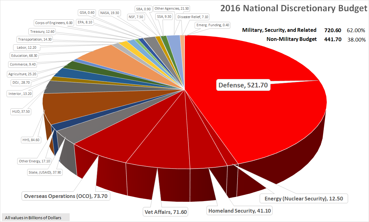 2016 Discretionary Budget - with Exposure of Military and Related